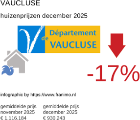 gemiddelde prijs koopwoning in de regio Vaucluse december 2025