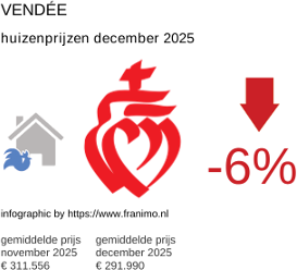 gemiddelde prijs koopwoning in de regio Vendée december 2025