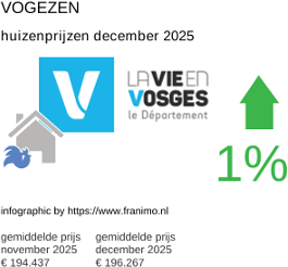 gemiddelde prijs koopwoning in de regio Vosges december 2025