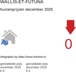 gemiddelde prijs koopwoning in de regio Wallis-et-Futuna december 2025
