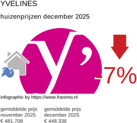 gemiddelde prijs koopwoning in de regio Yvelines december 2025