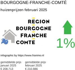 gemiddelde prijs koopwoning in de regio Bourgogne-Franche-Comté februari 2025