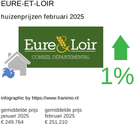 gemiddelde prijs koopwoning in de regio Eure-et-Loir februari 2025