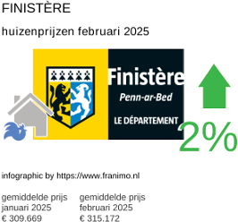 gemiddelde prijs koopwoning in de regio Finistère februari 2025