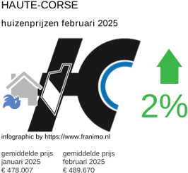 gemiddelde prijs koopwoning in de regio Haute-Corse februari 2025