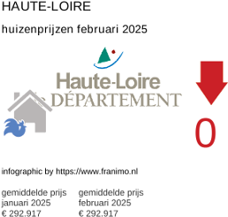 gemiddelde prijs koopwoning in de regio Haute-Loire februari 2025