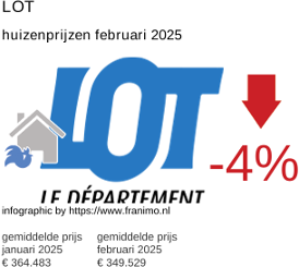 gemiddelde prijs koopwoning in de regio Lot februari 2025