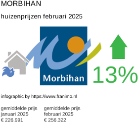 gemiddelde prijs koopwoning in de regio Morbihan februari 2025