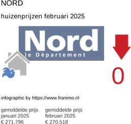 gemiddelde prijs koopwoning in de regio Nord februari 2025