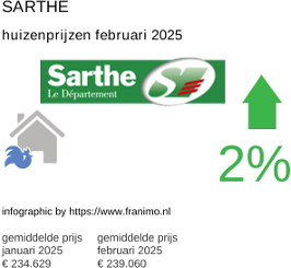 gemiddelde prijs koopwoning in de regio Sarthe februari 2025