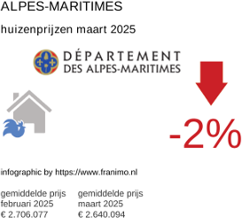 gemiddelde prijs koopwoning in de regio Alpes-Maritimes maart 2025