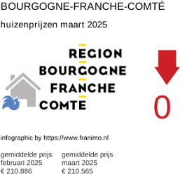 gemiddelde prijs koopwoning in de regio Bourgogne-Franche-Comté maart 2025