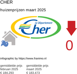 gemiddelde prijs koopwoning in de regio Cher maart 2025