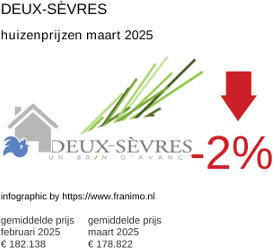 gemiddelde prijs koopwoning in de regio Deux-Sèvres maart 2025