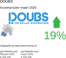 gemiddelde prijs koopwoning in de regio Doubs maart 2025