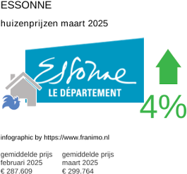 gemiddelde prijs koopwoning in de regio Essonne maart 2025
