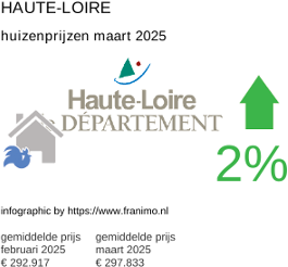 gemiddelde prijs koopwoning in de regio Haute-Loire maart 2025