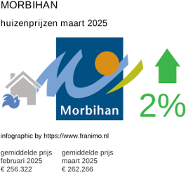 gemiddelde prijs koopwoning in de regio Morbihan maart 2025