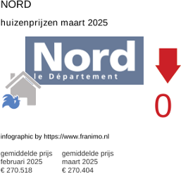 gemiddelde prijs koopwoning in de regio Nord maart 2025