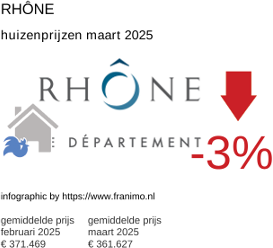 gemiddelde prijs koopwoning in de regio Rhône maart 2025