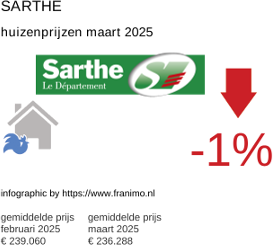 gemiddelde prijs koopwoning in de regio Sarthe maart 2025