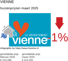 gemiddelde prijs koopwoning in de regio Vienne maart 2025