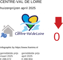 gemiddelde prijs koopwoning in de regio Centre-Val de Loire april 2025