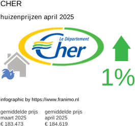 gemiddelde prijs koopwoning in de regio Cher april 2025