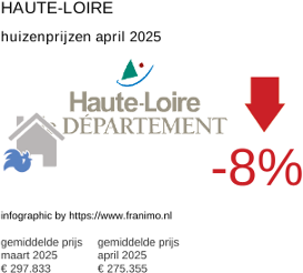 gemiddelde prijs koopwoning in de regio Haute-Loire april 2025