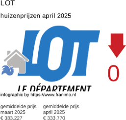 gemiddelde prijs koopwoning in de regio Lot april 2025