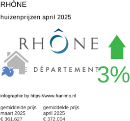 gemiddelde prijs koopwoning in de regio Rhône april 2025