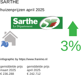 gemiddelde prijs koopwoning in de regio Sarthe april 2025