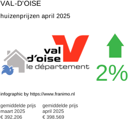 gemiddelde prijs koopwoning in de regio Val-d'Oise april 2025