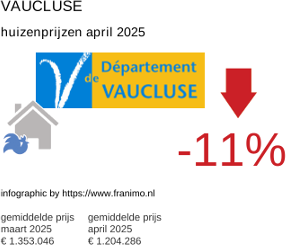 gemiddelde prijs koopwoning in de regio Vaucluse april 2025