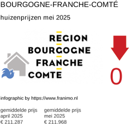 gemiddelde prijs koopwoning in de regio Bourgogne-Franche-Comté mei 2025