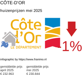 gemiddelde prijs koopwoning in de regio Côte-d'Or mei 2025