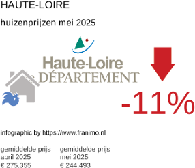 gemiddelde prijs koopwoning in de regio Haute-Loire mei 2025