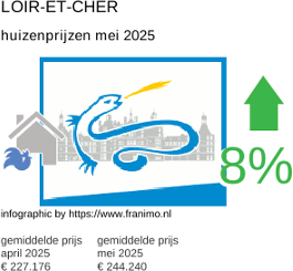 gemiddelde prijs koopwoning in de regio Loir-et-Cher mei 2025