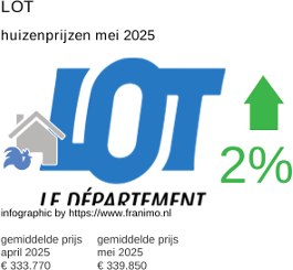 gemiddelde prijs koopwoning in de regio Lot mei 2025
