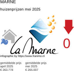 gemiddelde prijs koopwoning in de regio Marne mei 2025