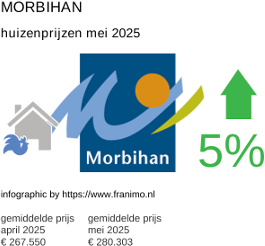 gemiddelde prijs koopwoning in de regio Morbihan mei 2025