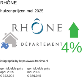 gemiddelde prijs koopwoning in de regio Rhône mei 2025