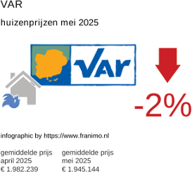 gemiddelde prijs koopwoning in de regio Var mei 2025