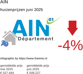gemiddelde prijs koopwoning in de regio Ain juni 2025