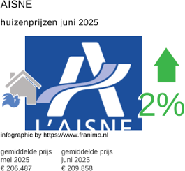 gemiddelde prijs koopwoning in de regio Aisne juni 2025