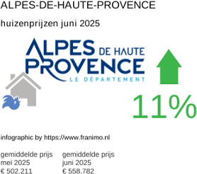 gemiddelde prijs koopwoning in de regio Alpes-de-Haute-Provence juni 2025