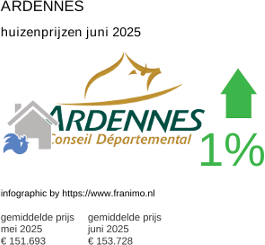 gemiddelde prijs koopwoning in de regio Ardennes juni 2025