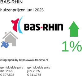 gemiddelde prijs koopwoning in de regio Bas-Rhin juni 2025