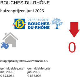 gemiddelde prijs koopwoning in de regio Bouches-du-Rhône juni 2025