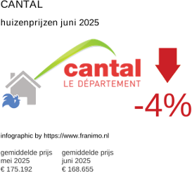 gemiddelde prijs koopwoning in de regio Cantal juni 2025